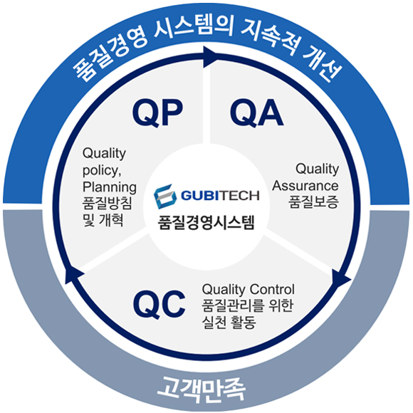 품질경영_모식도